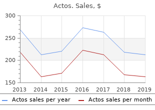 buy cheap actos line